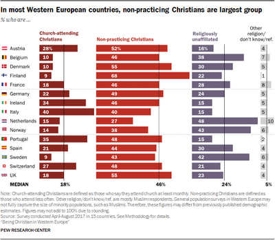 Христианин или европеец: как верят на Западе
